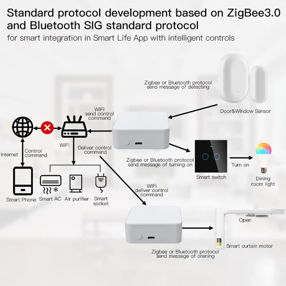 ZigBee & Bluetooth Mesh Gateway Hub: Multi-Protocol Smart Hub Gateway, Tuya ZigBee Hub Voice Control via Alexa & Google Home, Wireless Remote Controller Support All Tuya Smart Products - Image 7