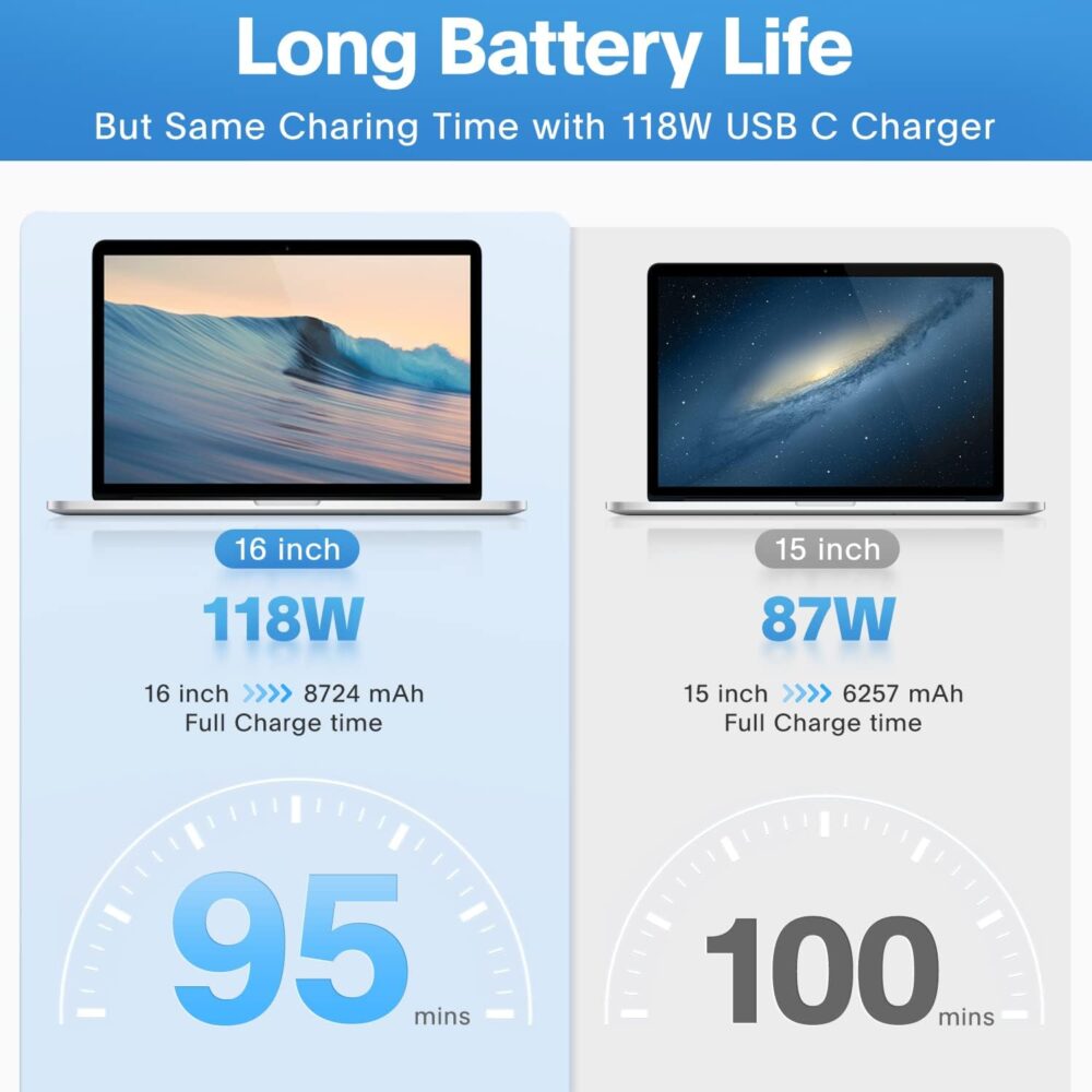 Mac Book Pro Charger - 118W USB C Charger Fast Charger Compatible with MacBook pro/Air, M1 M2 M3 M4, ipad Pro, Samsung Galaxy and All USB C Device, Include Charge Cable - Image 4