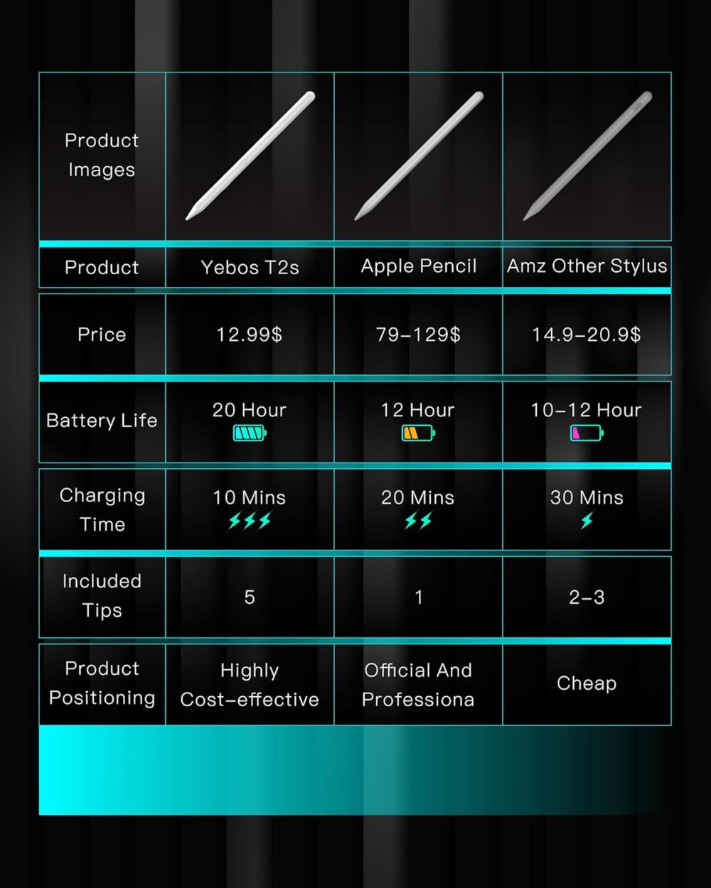 Stylus Pen for Apple iPad 2018-2025, Compatible with Pencil, 3X Battery Life, USB-C Fast Charging, Tilt & Palm Rejection, for iPad 6-11th, Pro 11/12.9/M4, Air 3/4/5/M2/M3, Mini 5/6/7 – White - Image 3